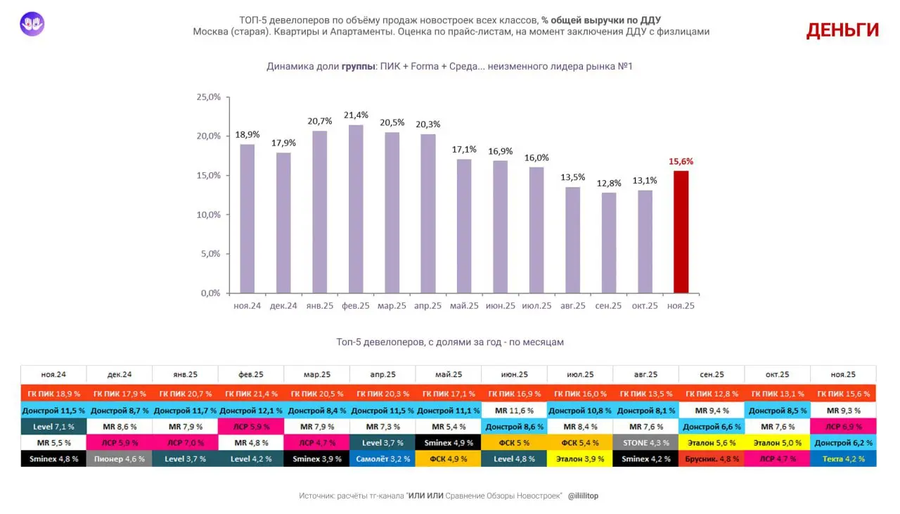 ⚡️ ТОП-5 застройщиков старой Москвы по продажам за ноябрь 2025 от Или Или
По долям в деньгах, от всех сделок на 144,2 млрд | Сетка — социальная сеть от hh.ru
