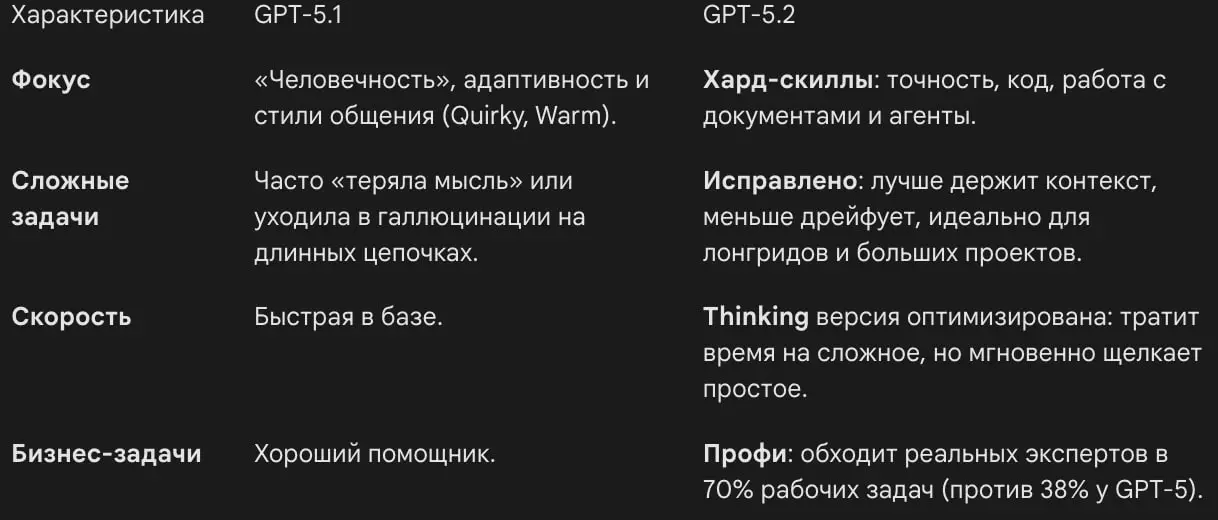 Экстренно OpenAI выкатили GPT-5.2.
Как говорят что это ответ на релиз Gemini 3 от Google, который начал обгонять их в бенчмарках.
Собрал для вас главную выжимку, без воды | Сетка — социальная сеть от hh.ru