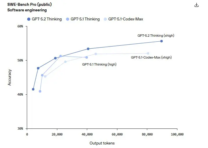 ⏱️ Период полураспада SOTA-моделей: GPT-5.2 is out
Ситуация на рынке AI становится гротескной: новые модели не держатся в топе лидербордов и пары недель | Сетка — социальная сеть от hh.ru