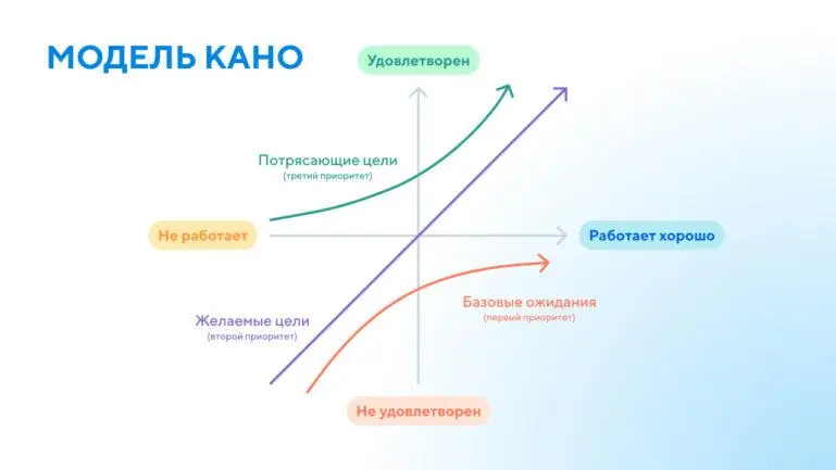 Мы в команде внедрили приоритизацию фич через модель Кано.
Для меня это первый опыт, когда я использовал подход не в теории, а на практике | Сетка — социальная сеть от hh.ru