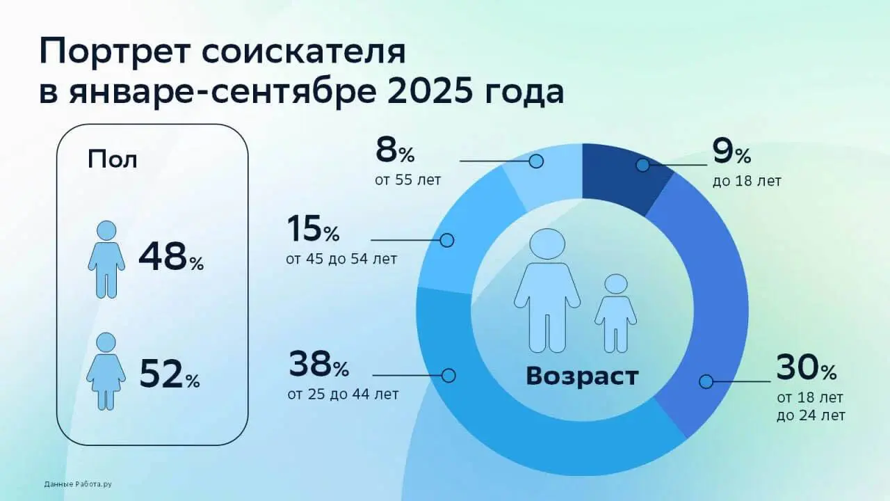 👤 Портрет соискателя
(исследование Работа.ру январь–сентябрь 2025)
48% — женщины, 52% — мужчины ➡️гендерный баланс 😊.
31,6% — возраст 25–34 года ➡️пик карьерной активности, но и пик конкуренции | Сетка — социальная сеть от hh.ru