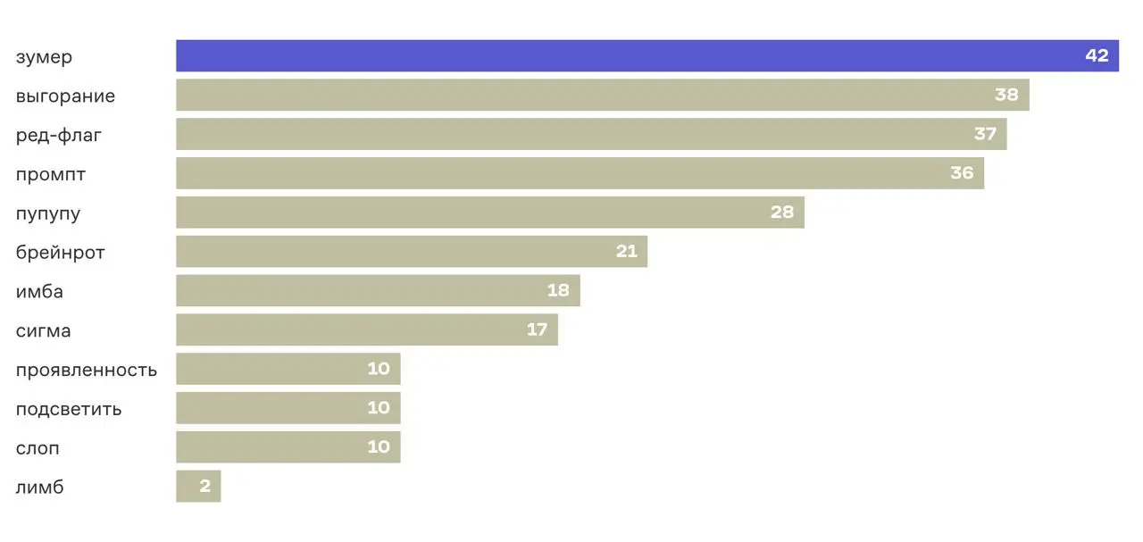 🔤🔤🔤🔤🔤 — слово года по версии Грамота.ру
На втором месте после голосования экспертов оказалось «выгорание», на третьем — «ред-флаг» | Сетка — социальная сеть от hh.ru