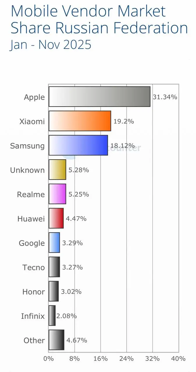 ⚡️ Показатели по доле активных смартфонов в РФ 
Наибольшей популярностью обладают смартфоны:
1️⃣Apple — 31.34%
2️⃣Xiaomi — 19.2%
3️⃣Samsung — 18 | Сетка — социальная сеть от hh.ru