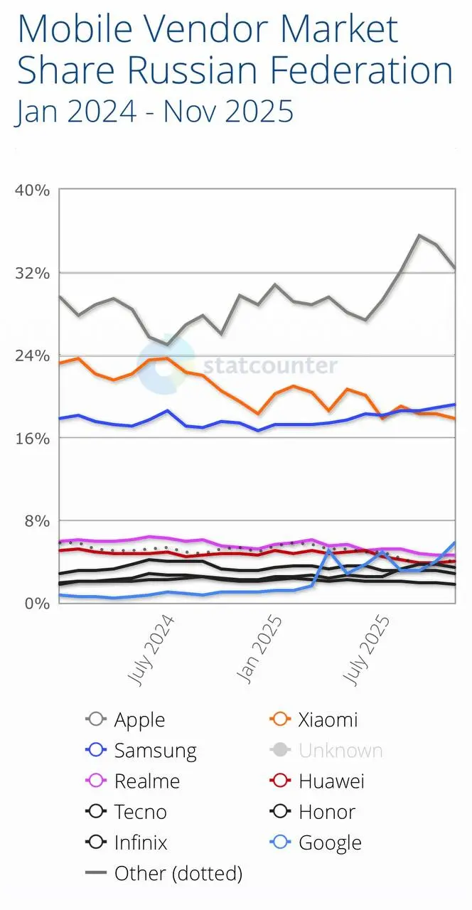 ⚡️ Показатели по доле активных смартфонов в РФ 
Наибольшей популярностью обладают смартфоны:
1️⃣Apple — 31.34%
2️⃣Xiaomi — 19.2%
3️⃣Samsung — 18 | Сетка — социальная сеть от hh.ru
