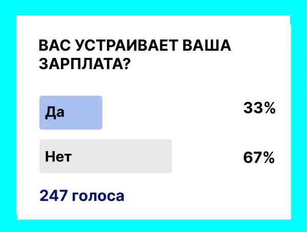💡 Цифры получились красноречивые: только 33% довольны своей зарплатой, а 67% чувствуют, что получают меньше, чем хотелось бы
🔸 А вы себя к какой группе относите? Вам действительно комфортно с текущим ... | Сетка — социальная сеть от hh.ru