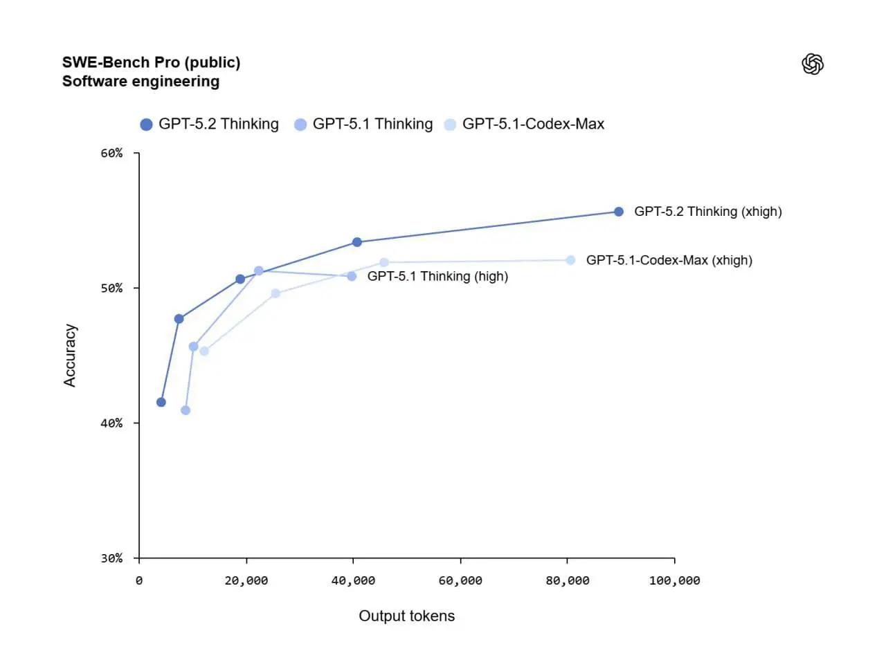 ⚡️ OpenAI представила GPT-5.2 — новую флагманскую модель, которую заметно усилили почти по всем направлениям.
— Ризонинг вырос примерно втрое: ARC-AGI-2 поднялся с 17.6% до 52.9% | Сетка — социальная сеть от hh.ru