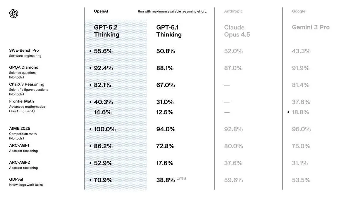 ⚡️ OpenAI представила GPT-5.2 — новую флагманскую модель, которую заметно усилили почти по всем направлениям.
— Ризонинг вырос примерно втрое: ARC-AGI-2 поднялся с 17.6% до 52.9% | Сетка — социальная сеть от hh.ru