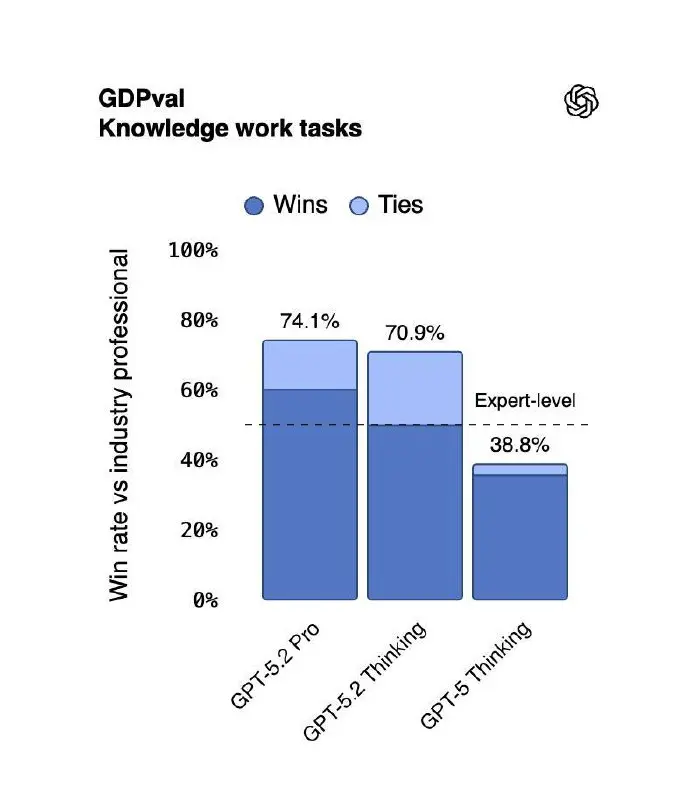 ⚡️ OpenAI представила GPT-5.2 — новую флагманскую модель, которую заметно усилили почти по всем направлениям.
— Ризонинг вырос примерно втрое: ARC-AGI-2 поднялся с 17.6% до 52.9% | Сетка — социальная сеть от hh.ru
