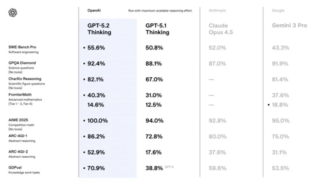 ⚡️ OpenAI втихую выкатили GPT-5.2.
GPT-5.2 стал в два раза сильнее прошлой версии. И не где-то в теории, а в реальных задачах:
— модель справляется лучше людей в 71% сложных кейсов (у 5 | Сетка — социальная сеть от hh.ru