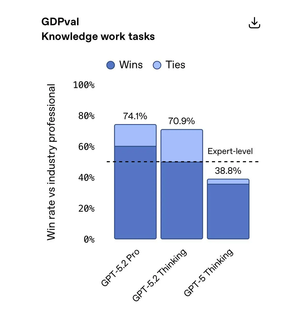 ⚡️ OpenAI втихую выкатили GPT-5.2.
GPT-5.2 стал в два раза сильнее прошлой версии. И не где-то в теории, а в реальных задачах:
— модель справляется лучше людей в 71% сложных кейсов (у 5 | Сетка — социальная сеть от hh.ru