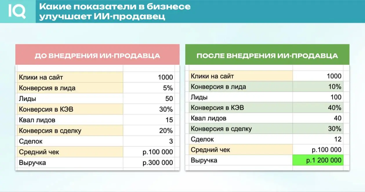Ключевая польза ИИ-продавца в том, что он может обрабатывать одновременно 10-20 заявок, как живой специалист в чате или crm
Ребят, всем привет 👋🏻 Вести с полей реально печальные:
💢 80% компаний вообще... | Сетка — социальная сеть от hh.ru
