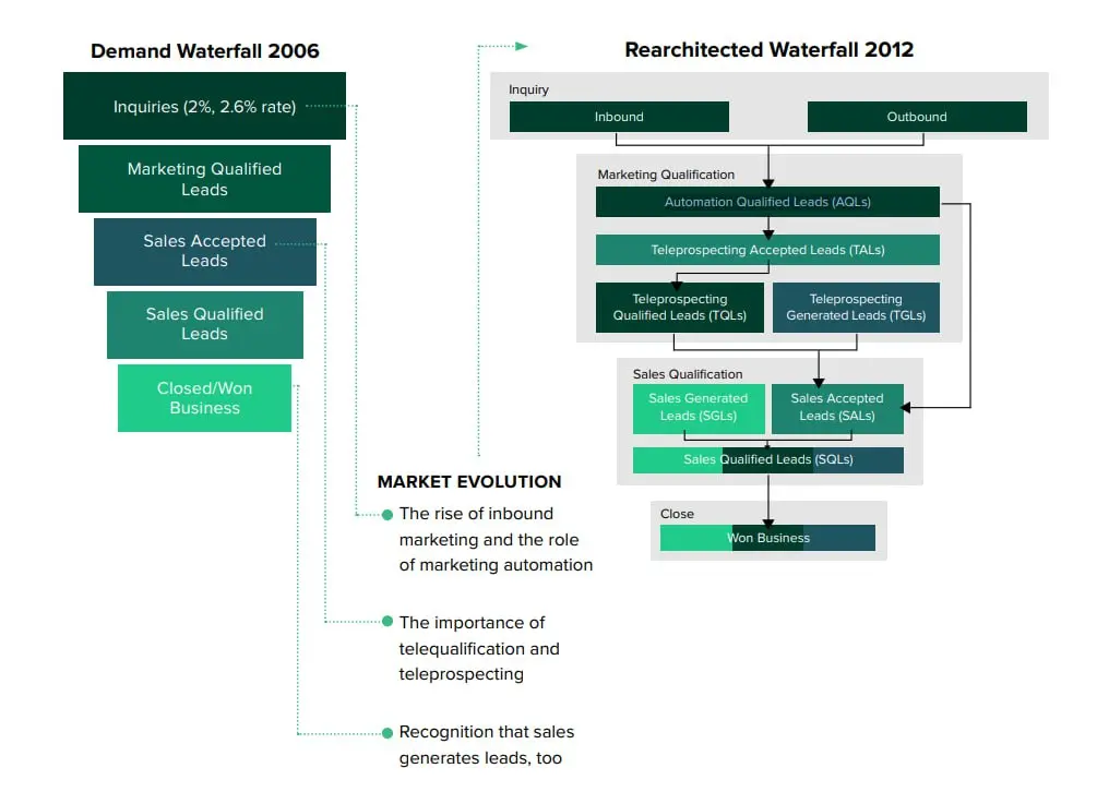 Модель Forrester для операционного управления маркетинговой воронкой
Из гайда Forrester "Transform Your Demand Process with B2B Revenue Waterfall" узнала, что оказывается, ту самую воронку с Inquiries... | Сетка — социальная сеть от hh.ru