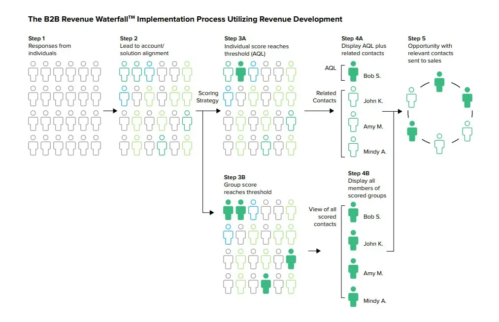 Модель Forrester для операционного управления маркетинговой воронкой
Из гайда Forrester "Transform Your Demand Process with B2B Revenue Waterfall" узнала, что оказывается, ту самую воронку с Inquiries... | Сетка — социальная сеть от hh.ru