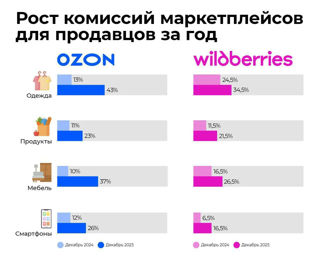 Комиссии маркетплейсов для российских продавцов стремительно — многие селлеры уже не выдерживают нагрузки | Сетка — социальная сеть от hh.ru
