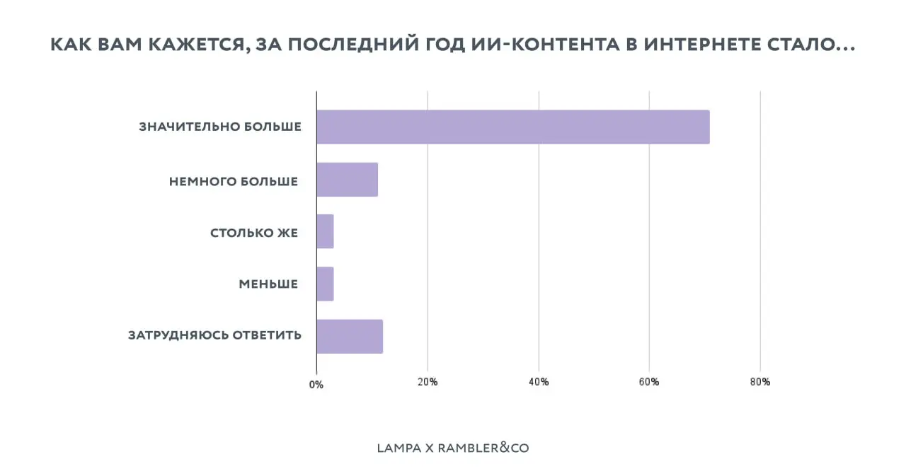 ⚡️ Совместный опрос Lampa и Rambler&Co показывает: отношение аудитории к ИИ-контенту напрямую зависит от прозрачности брендов 
▫️ Ключевой риск — отсутствие маркировки | Сетка — социальная сеть от hh.ru