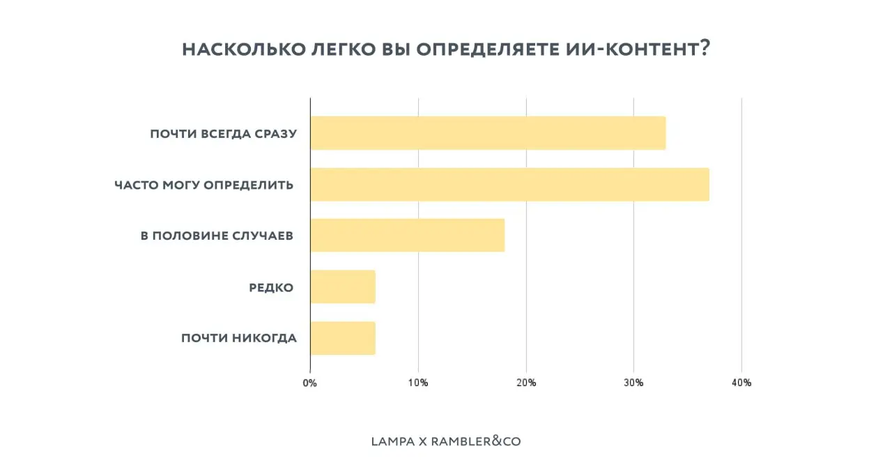 ⚡️ Совместный опрос Lampa и Rambler&Co показывает: отношение аудитории к ИИ-контенту напрямую зависит от прозрачности брендов 
▫️ Ключевой риск — отсутствие маркировки | Сетка — социальная сеть от hh.ru