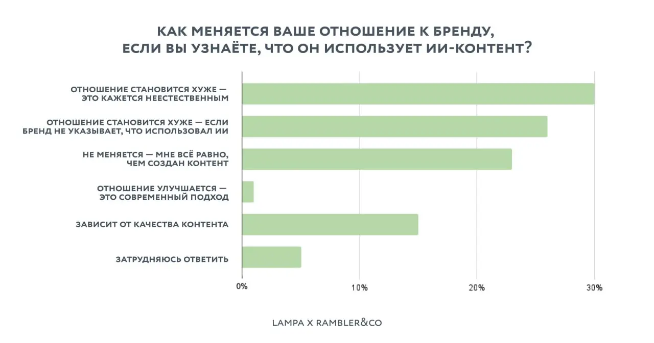 ⚡️ Совместный опрос Lampa и Rambler&Co показывает: отношение аудитории к ИИ-контенту напрямую зависит от прозрачности брендов 
▫️ Ключевой риск — отсутствие маркировки | Сетка — социальная сеть от hh.ru