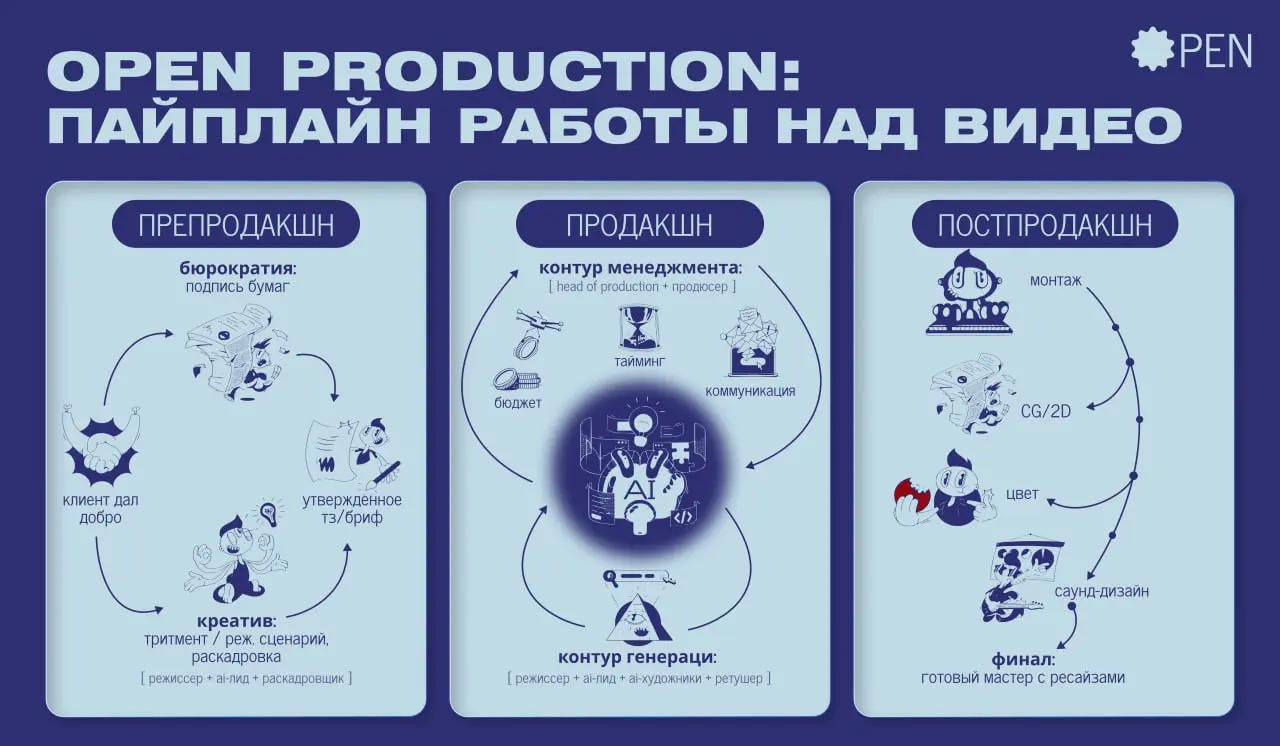 Всем привет, возвращаюсь к вам с новым постом. В комментариях вы часто спрашиваете, как у нас устроен AI-продакшн | Сетка — социальная сеть от hh.ru