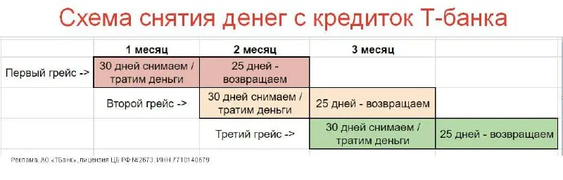 💳 Как оптимально снимать деньги с кредитных карт Т-банка
(под снятием я подразумеваю перевод на дебетовую карту внутри банка / перевод через СБП)
Напомню, что Тбанк разрешает выводить 50 тыс | Сетка — социальная сеть от hh.ru