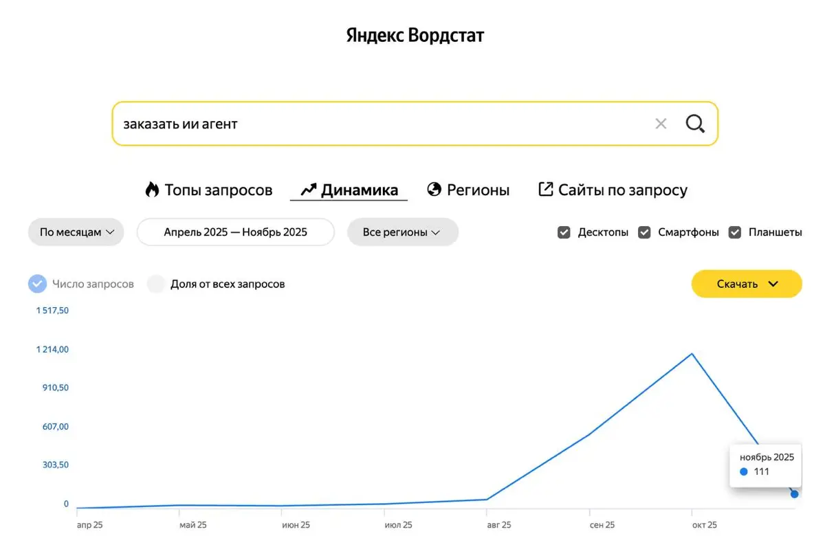 Октябрь — вижу тренд, принимаю решение добавить новую услугу
Ноябрь — добавил новую услугу | Сетка — социальная сеть от hh.ru