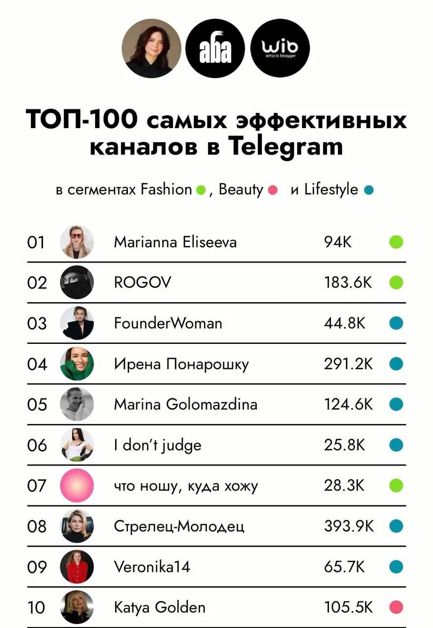 Такие штуки нужно поддерживать
АБА, Евгения Полищук и WIB собрали рейтинг самых эффективных TG-каналов в нишах Fashion, Beauty и Lifestyle | Сетка — социальная сеть от hh.ru