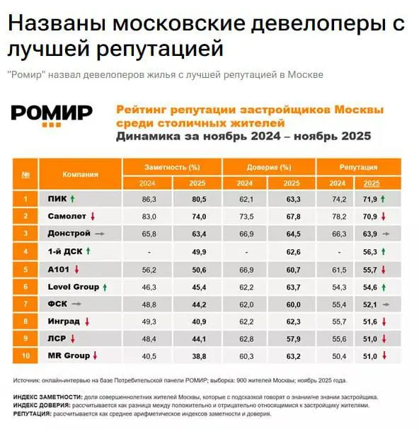 ⚡️ Аналитики РОМИР обновили рейтинг репутации крупнейших застройщиков Москвы 
🔣 Оценка базируется на двух ключевых индексах: заметность бренда среди потребителей и уровень доверия к компании у жителей... | Сетка — социальная сеть от hh.ru