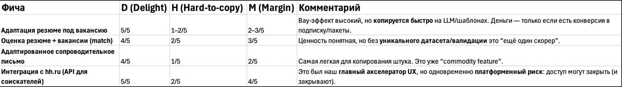 Почему мы “не подумали”, что это так быстро скопируют
Скажу прямо, по-взрослому, без иллюзий:
Мы перепутали продукт и фичи | Сетка — социальная сеть от hh.ru