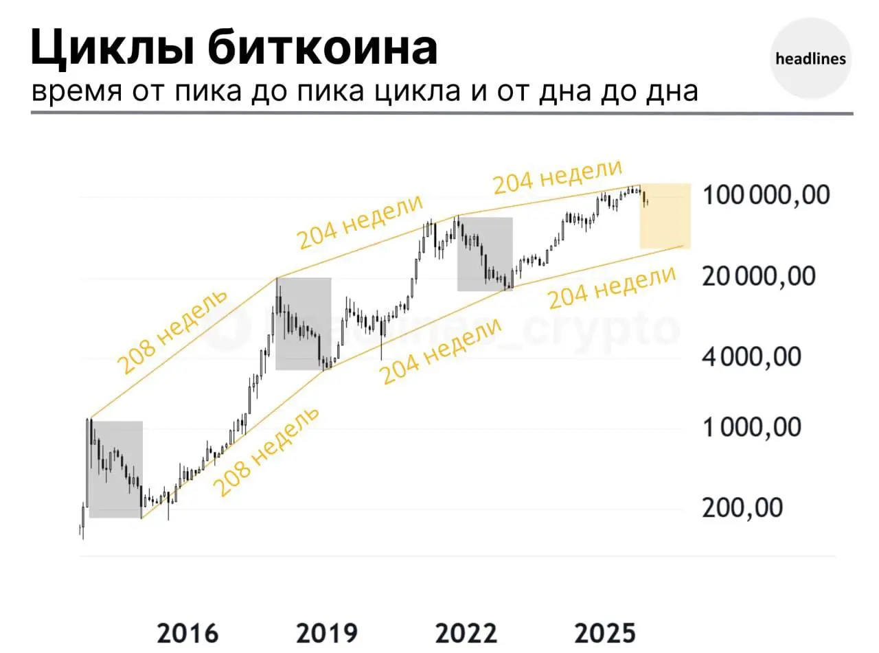 Циклы Биткоина: наглядно и в цифрах 📊🔥
Биткоин живет по 4-летним циклам, связанным с халвингами (сокращением награды майнерам вдвое). Каждый цикл — это рост до пика, затем коррекция и дно | Сетка — социальная сеть от hh.ru