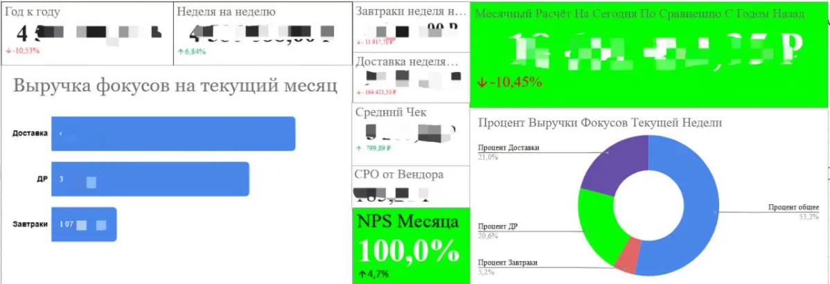 Я автоматизировала свой первый дашборд в Google Sheets | Сетка — социальная сеть от hh.ru