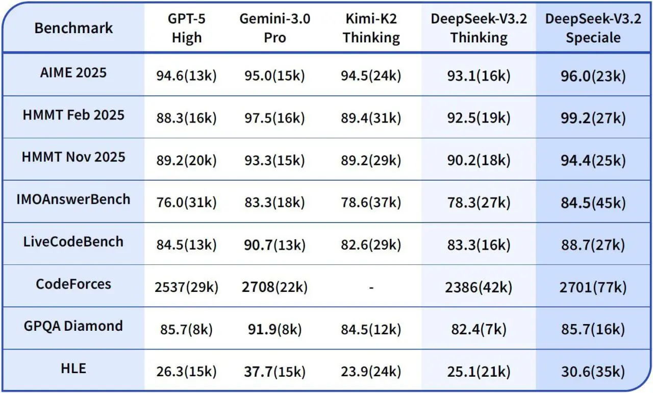 КИТАЙ ХОЧЕТ ОБОГНАТЬ ГУГЛ🤯🧠💥
Вышел DeepSeek-V3.2, который думает, выбирает инструменты, адаптирует ответ под контекст 🧠🤯
Вышло две модели — и обе не для слабонервных:

DeepSeek-V3 | Сетка — социальная сеть от hh.ru