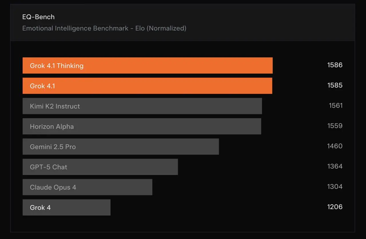 ИИ НАУЧИЛСЯ ПОНИМАТЬ ВАШ САРКАЗМ 😏🔥
Grok 4.1 — прямой угар от xAI 🤯
Забудь про старые модели, которые путали «сделай резюме» с «сделай мем про кота». Grok 4.1 теперь реально дружит с твоим мозгом 🧠✨ | Сетка — социальная сеть от hh.ru
