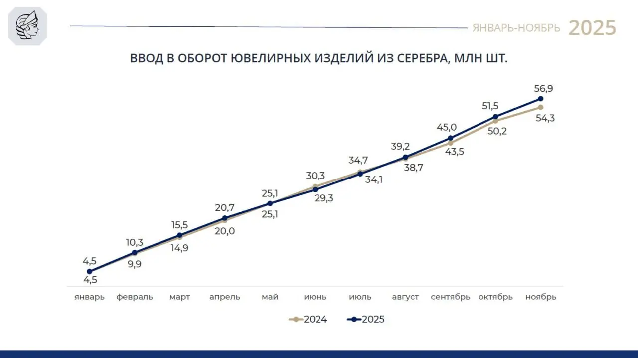 Статистика ювелирного производства и продаж за 11 месяцев 2025 года | Сетка — социальная сеть от hh.ru