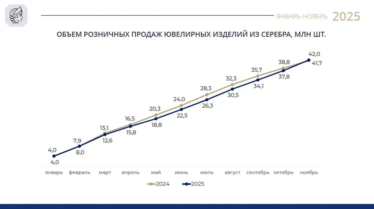 Статистика ювелирного производства и продаж за 11 месяцев 2025 года | Сетка — социальная сеть от hh.ru