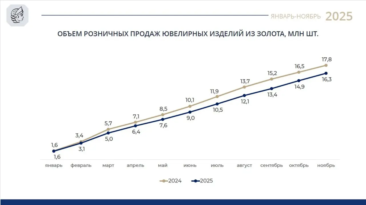 Статистика ювелирного производства и продаж за 11 месяцев 2025 года | Сетка — социальная сеть от hh.ru
