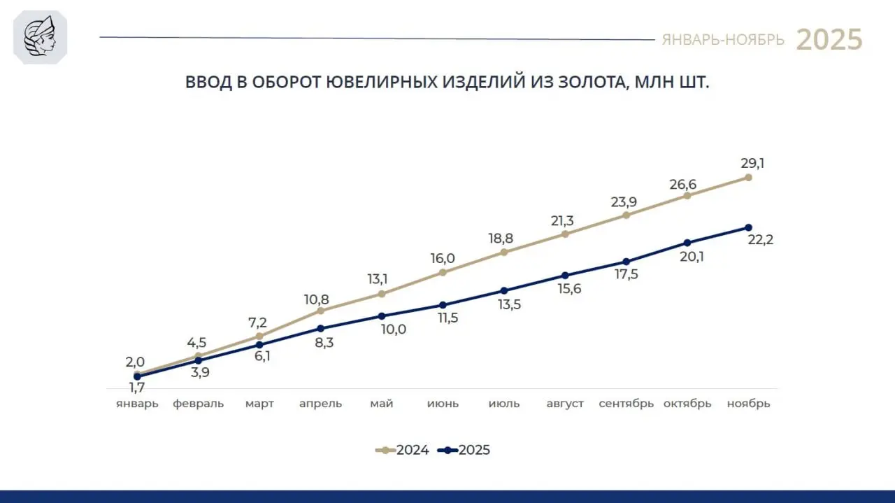 Статистика ювелирного производства и продаж за 11 месяцев 2025 года | Сетка — социальная сеть от hh.ru