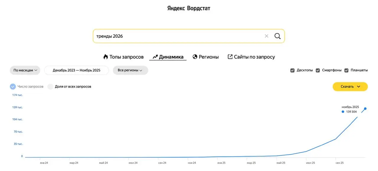 Почему тренды и прогнозы это бесполезная хрень
Тренды и прогнозы на год это самая привлекательная тема для всех блогеров, копирайтеров и псевдоэкспертов | Сетка — социальная сеть от hh.ru