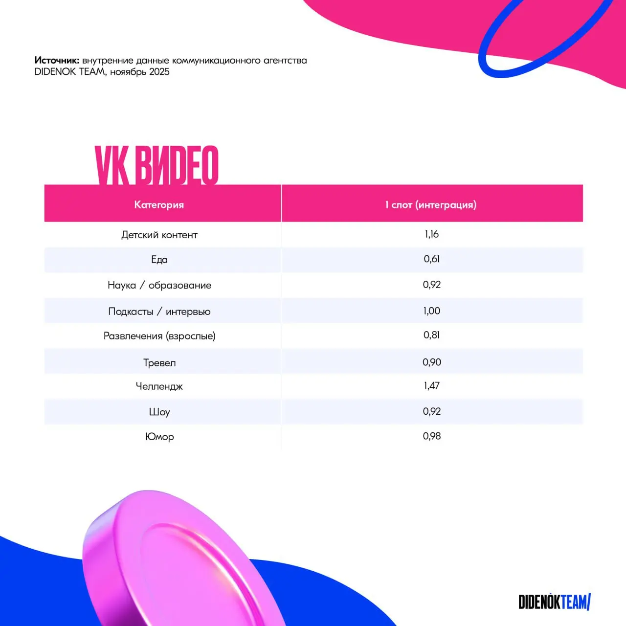 ⚡️ CPV у блогеров в разных соцсетях
Команда коммуникационного агентства DIDENOK TEAM представила актуальные средние показатели CPV (стоимость за просмотр) для разных категорий блогеров и самых популяр... | Сетка — социальная сеть от hh.ru