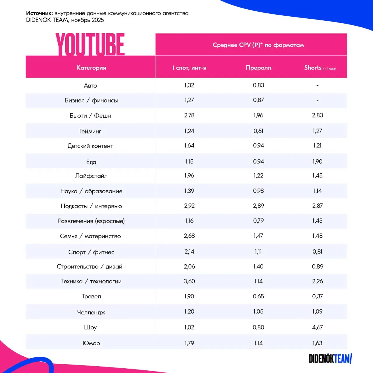 ⚡️ CPV у блогеров в разных соцсетях
Команда коммуникационного агентства DIDENOK TEAM представила актуальные средние показатели CPV (стоимость за просмотр) для разных категорий блогеров и самых популяр... | Сетка — социальная сеть от hh.ru