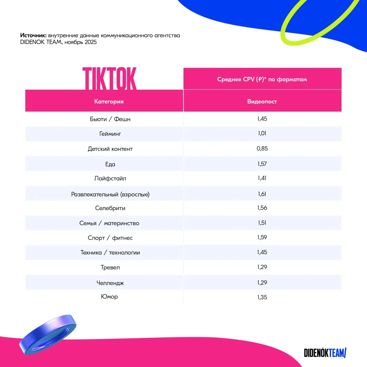 ⚡️ CPV у блогеров в разных соцсетях
Команда коммуникационного агентства DIDENOK TEAM представила актуальные средние показатели CPV (стоимость за просмотр) для разных категорий блогеров и самых популяр... | Сетка — социальная сеть от hh.ru