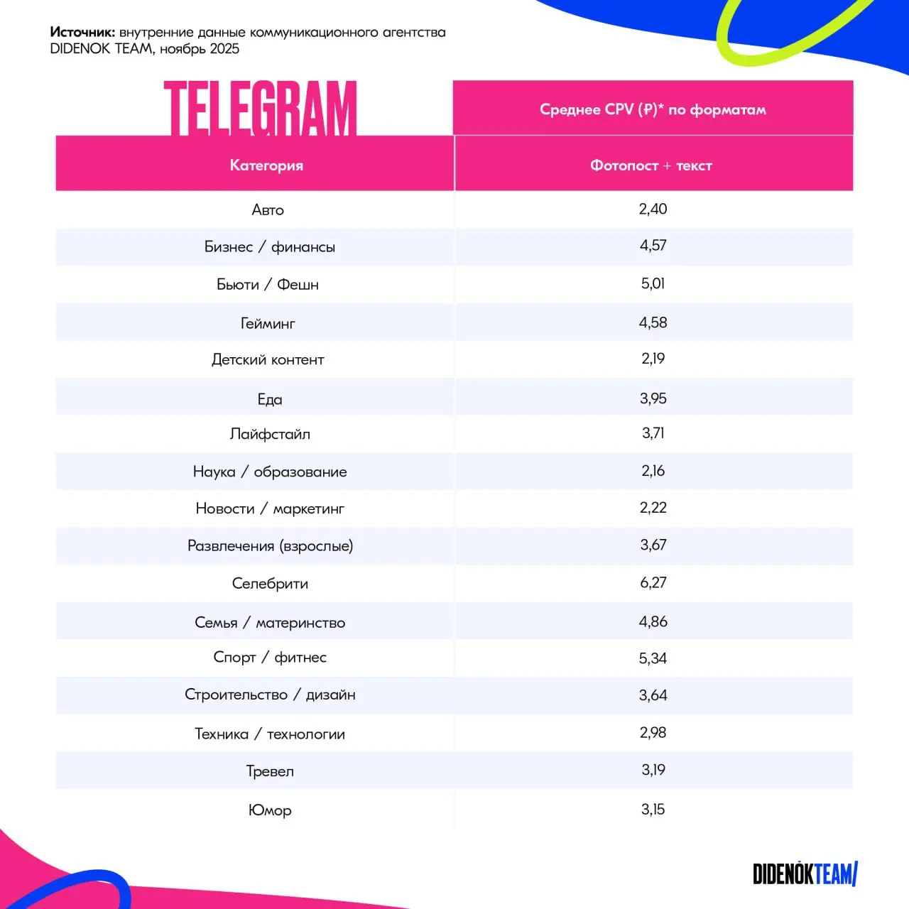 ⚡️ CPV у блогеров в разных соцсетях
Команда коммуникационного агентства DIDENOK TEAM представила актуальные средние показатели CPV (стоимость за просмотр) для разных категорий блогеров и самых популяр... | Сетка — социальная сеть от hh.ru