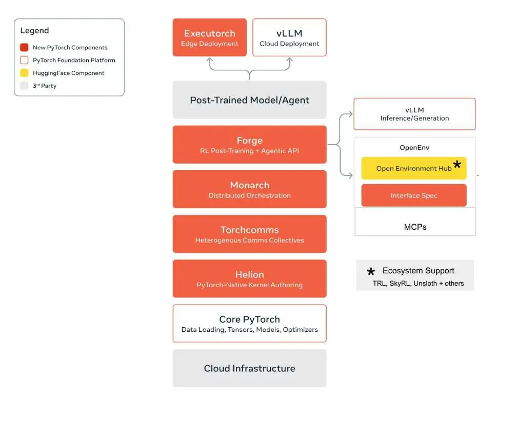 ХАЛЯВНЫЙ КОНСТРУКТОР ИИ-АГЕНТОВ🤖🍞
Забудь про вечную возню с совместимостью, докерами, либами и “почему это работает у соседа, но не у меня?” — Hugging Face OpenEnv теперь может создать целую вселенную... | Сетка — социальная сеть от hh.ru