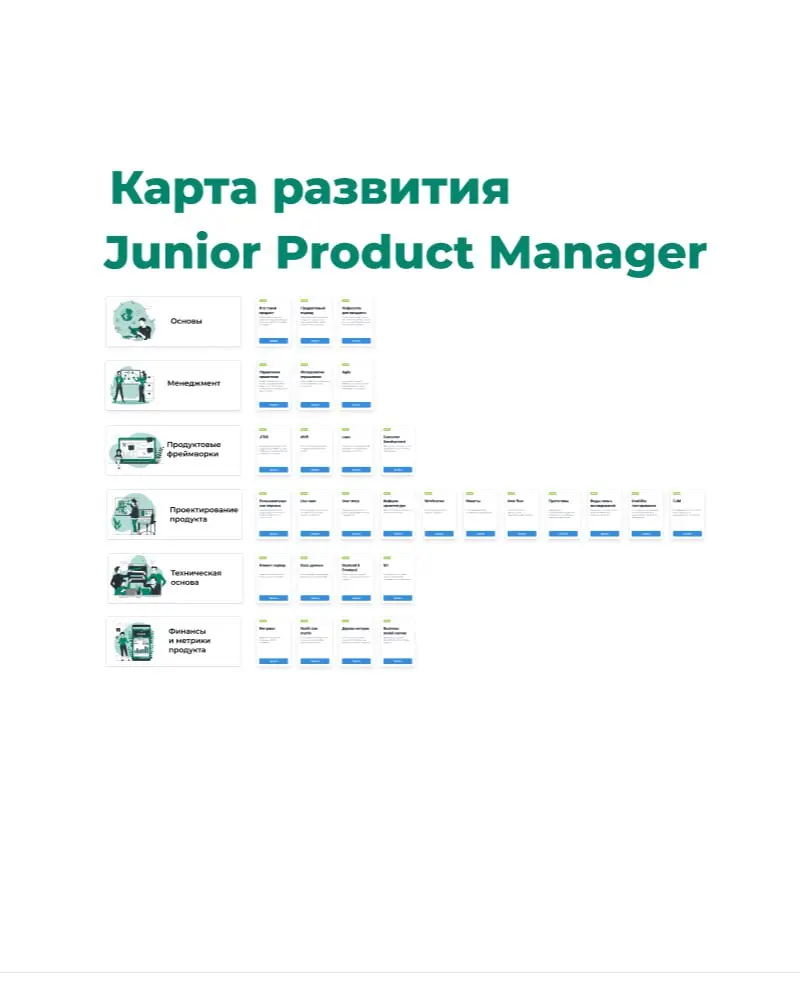 Карта развития навыков для начинающих продактов
Когда только начинаешь разбираться в продакт менеджменте, легко потеряться | Сетка — социальная сеть от hh.ru