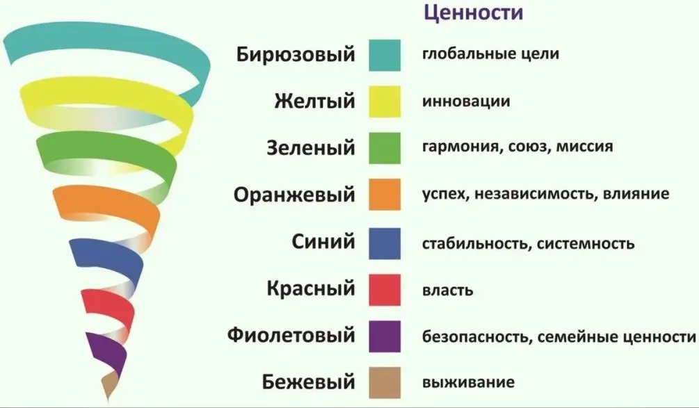 НЕ СОВСЕМ ВЕРНО... Большинство из вас выбрали второй вариант в опросе, но он не подходит. Давайте разберёмся, почему!
Внедрять ценности доброты и поддержки — конечно, хорошо. ❗️Но не на красном уровне | Сетка — социальная сеть от hh.ru