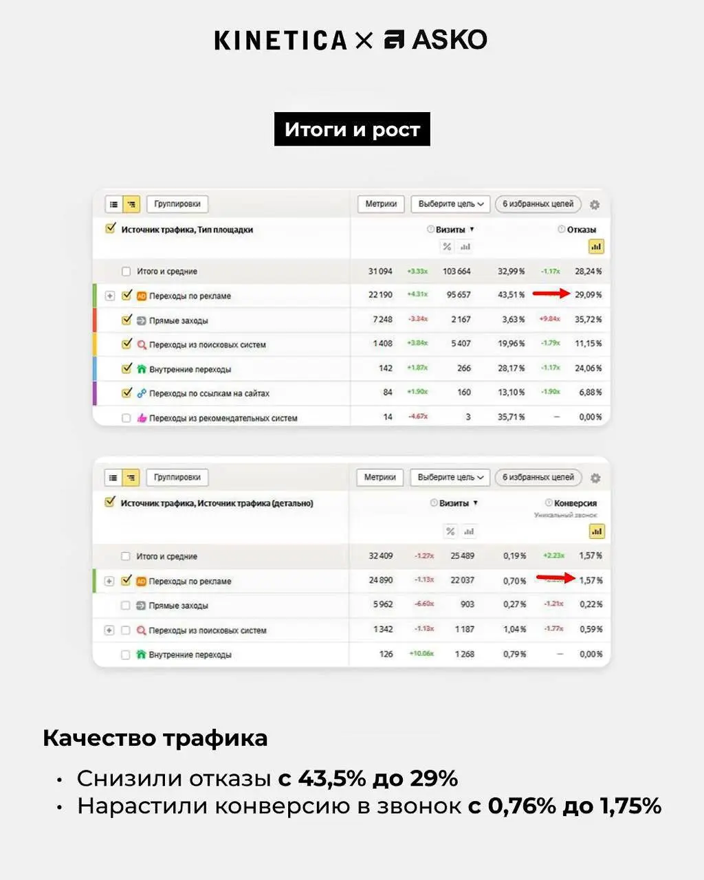 📞 Яндекс.Директ врет 🥲  Показывает часть данных, не видит офлайн-продажи. | Сетка — социальная сеть от hh.ru
