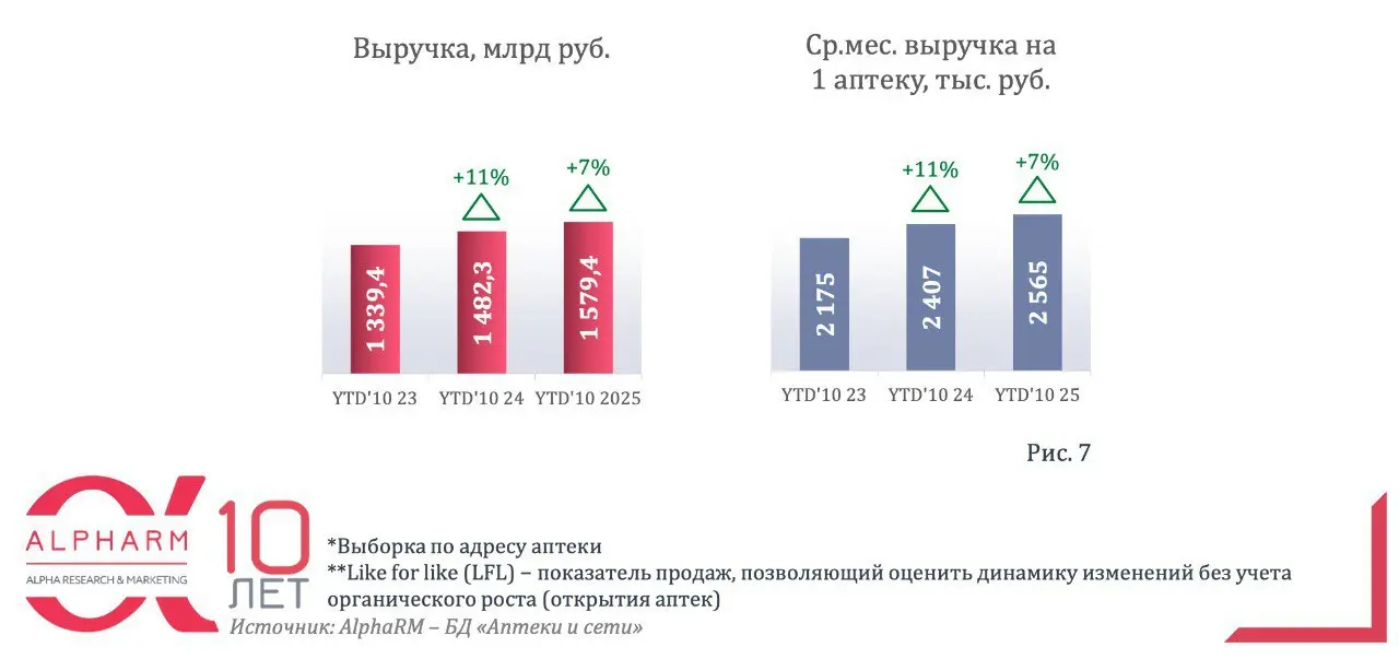 ⚡️ Аналитики фиксируют охлаждение динамики аптечного рынка. За январь—октябрь 2025 года продажи аптек выросли на 11% и достигли 1,9 трлн руб | Сетка — социальная сеть от hh.ru