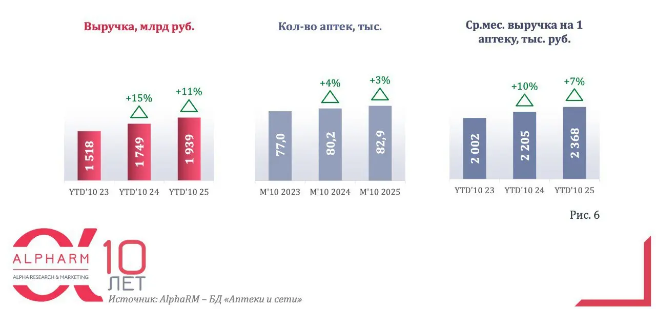 ⚡️ Аналитики фиксируют охлаждение динамики аптечного рынка. За январь—октябрь 2025 года продажи аптек выросли на 11% и достигли 1,9 трлн руб | Сетка — социальная сеть от hh.ru