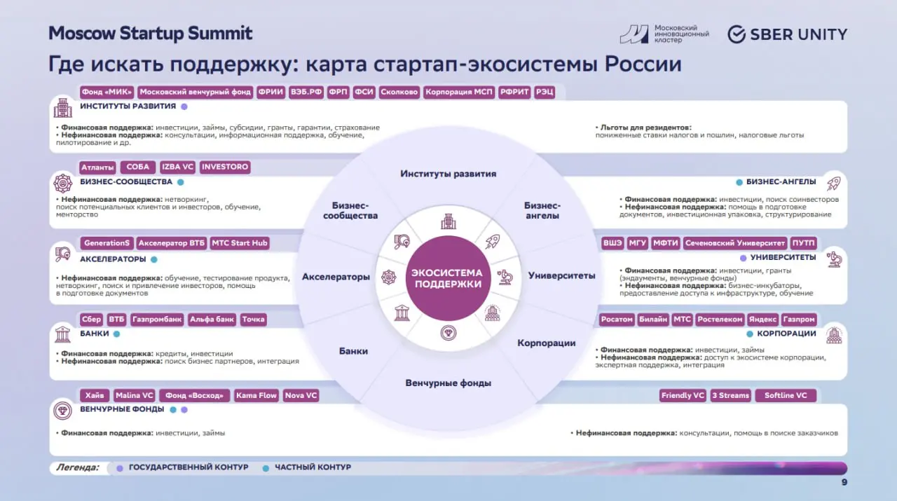 Где в России искать бизнес-поддержку (деньги и не только) 
➡️ Институты развития: Фонд МИК, Московский венчурный фонд, ФРИИ, ВЭБ | Сетка — социальная сеть от hh.ru