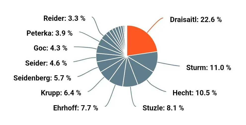 🇩🇪 999 очков Драйзайтля — почти четверть от всех баллов, набранных немцами в НХЛ
Топ-10 немецких игроков выглядит так:
10. Джей Джей Петерка — 175 очков / 272 игры;
09. Марсел Гоч — 188 / 636;
08 | Сетка — социальная сеть от hh.ru