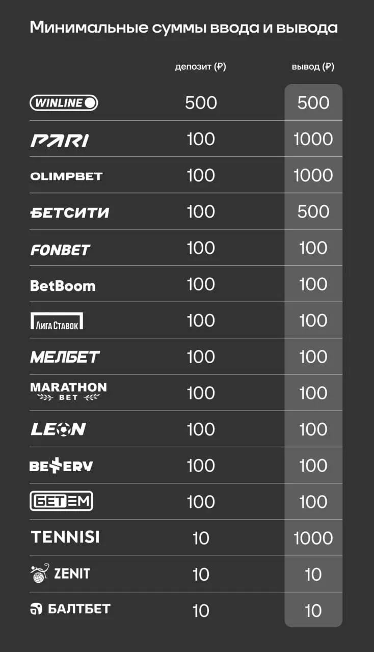 💰 У WINLINE — 500, у FONBET — 100, у TENNISI — 10!
Что это?
Минимальные возможные депозиты в БК. Проверил их, а заодно и выводы | Сетка — социальная сеть от hh.ru