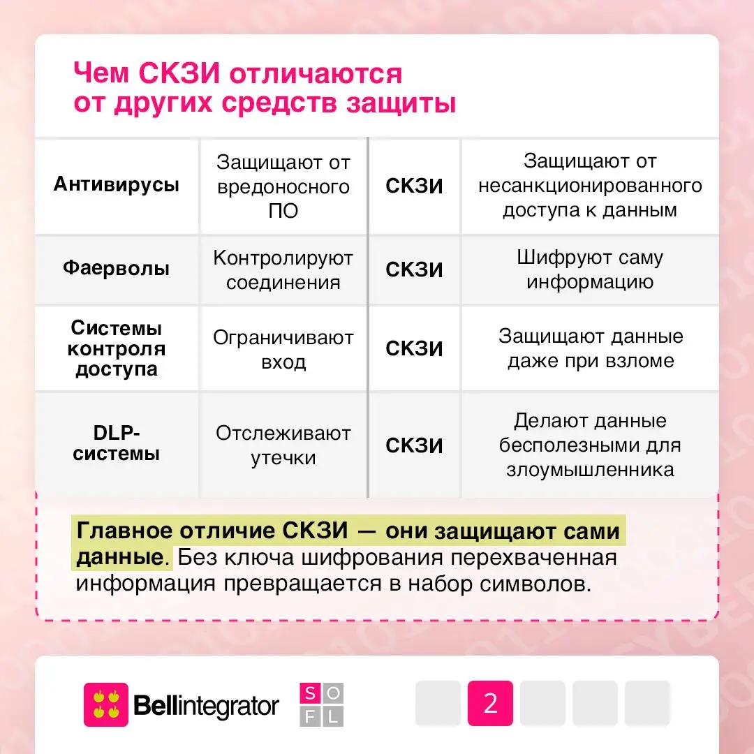Про важность безопасности информации знают все, а вот как расшифровывается СКЗИ — ответить сможет не каждый 👀
Средства криптографической защиты информации помогают обзеопасить данные от перехвата, под... | Сетка — социальная сеть от hh.ru